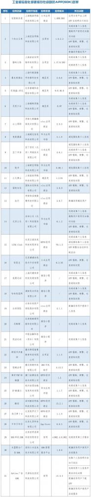 工信部通报31款侵害用户权益APP(图2)