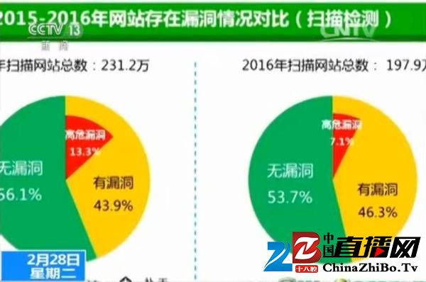 大学生成“白帽子”主力,网络安全将是未来大学生就业热点(图2) 大学生成“白帽子”主力,网络安全将是未来大学生就业热点