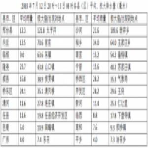 注意防范！邢台市17个站点降水量超过50毫米
