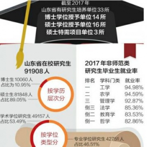 山东2017研究生教育质量报告：抽检900篇论文16篇“存问题”