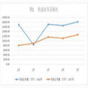 前5个月山东快递企业寄递76000万件 同比增长近5成