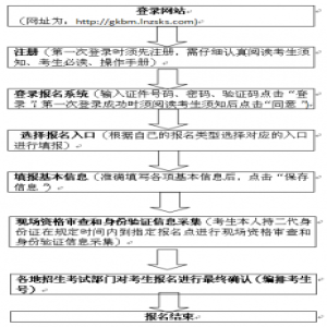 辽宁：2019年高等职业院校扩招专项考试补报名即将开始