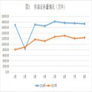 前8个月山东快递完成129418.85万件 同比增长44.06%
