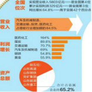 省属国企上半年成绩创历史最佳 58户混改试点国企46户已完成