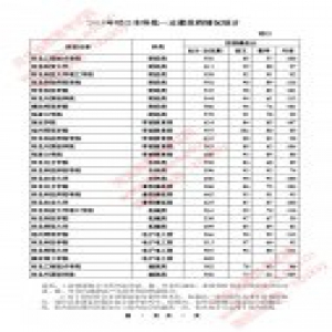 河北：2018年对口本科批一志愿投档最低分公布