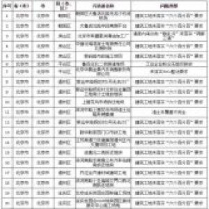 蓝天保卫战强化督查：发现涉气环境问题187个