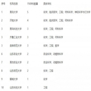 山东15所高校有学科进入ESI全球学科排名前1%