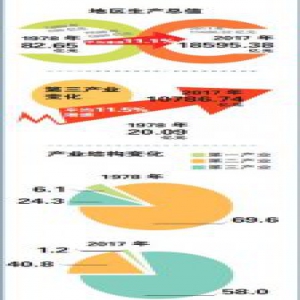 改革开放40年天津主要经济指标