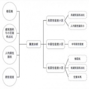 百度AI告诉你：为什么离公司近的房子租金高，远的总是低？