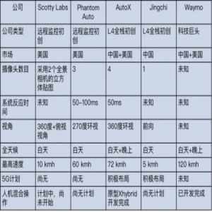 盘点无人驾驶重要玩家，中国背景AutoX加快实现“无人”落地