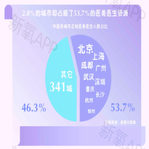 新氧大数据显示2.8%城市占据53.7％医美医生，咋找靠谱好医？