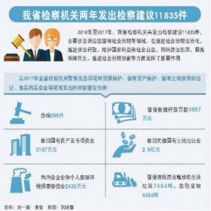 省检察院出台标准 提出检察建议一律实行案件化办理