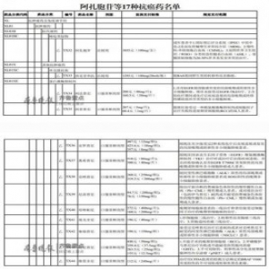 17种抗癌药纳入山东省基本医保工伤和生育险药品目录