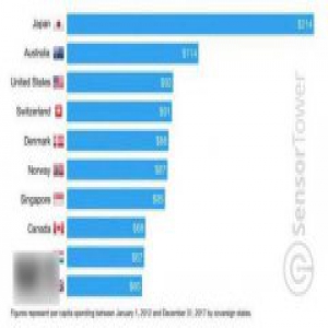 外媒统计各国iOS平台氪金水平 日本玩家人均214美元
