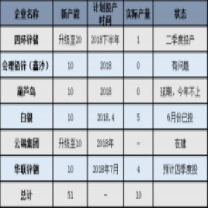 加佳有色：2018年的锌冶炼厂整体情况或不及预期