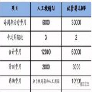 皇家生殖遗传医院：做试管婴儿如何避免反复移植失败？