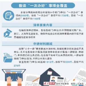 省市县“一次办好”事项全覆盖 清单要素内容全面对标先进省市