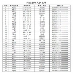北京市交管部门做出惩罚 32人被终生禁驾
