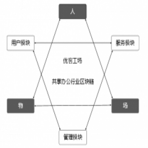 优客工场发布首个共享办公行业区块链白皮书