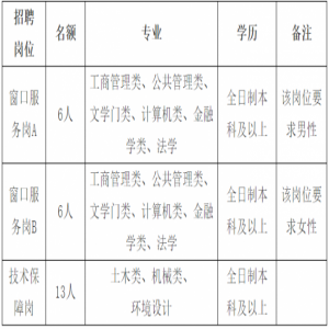 河北省政务服务管理办公室所属 省政务服务中心2019年公开招聘工作人员公告