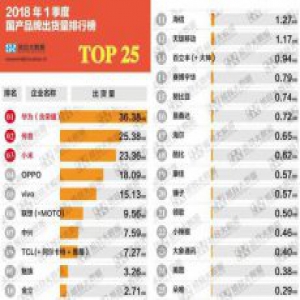 国产手机出货量最新排行 第二你可能没听过