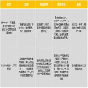 如何申请95码号？玖云平台3个月可帮助完成落地