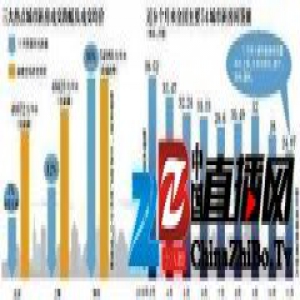 11月54城市新房网签量环比跌一成 北京房价仍在涨