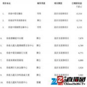 K W NELSON GP（8411）:布局全港打造室内装修龙头