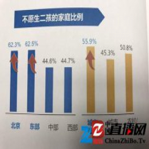 全国妇联：53.3%一孩家庭没有生育二孩的意愿