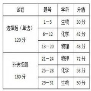 高考理综，以下三点让你“先发制人”