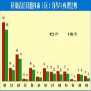 中央第六环保督察组信访受理结束 转办环境信访问题1300件