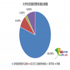大学生恋爱消费调查：多由男生埋单 超六成希望理财