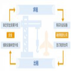 租个设备好升级（探路供给侧·聚焦生产性服务业）