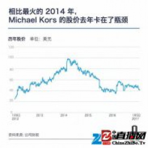 怎么社交平台上点赞变少了，Michael Kors 股票就被降级了？ | 好奇心小数据