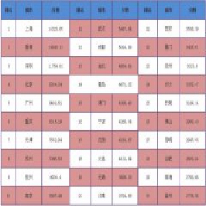 2016中国最安全城市排行榜 拉萨位列内地第一