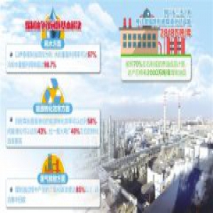 我国煤制油产业发展再上台阶