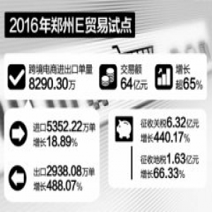 郑州E贸易试点成绩抢眼 去年跨境电商交易额64亿