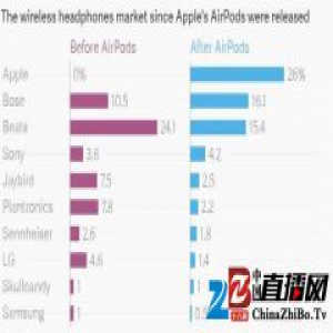 卖了一个月的 AirPods，已经是美国最主流无线耳机了