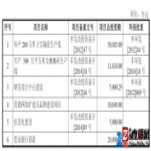 惠达卫浴IPO 募集资金主要用于扩充产能