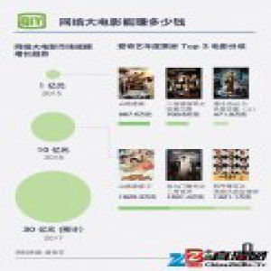 5块看一次的网络大电影，建了多大的市场？｜好奇心小数据