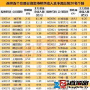 A股迎来艳阳天 18股主力资金持续净流入