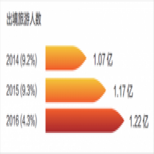 2016年中国出境游达1.22亿人次 人均花费900美元