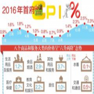 2016年乌鲁木齐CPI同比上涨1.5%