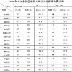 北京:2016年处分2625人 包括厅局级37人