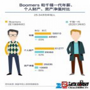 跟20多年前的同龄人比，美国年轻人这穷啊 | 好奇心小数据