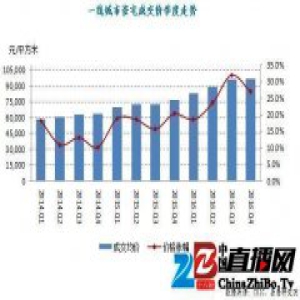 一线城市豪宅均价逼近10万 成交同比增长超四成