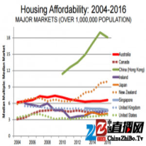 调查：香港连续第7年居于房价最难负担城市之首