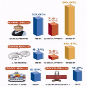 杭州进阶“服务业主导型”城市