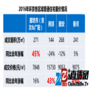 京城投资需求外溢 环京房价跳涨