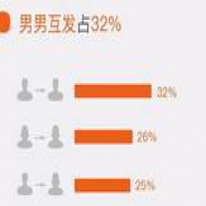 微信春节红包数据：广东人最爱发红包 小伙一天收1万个